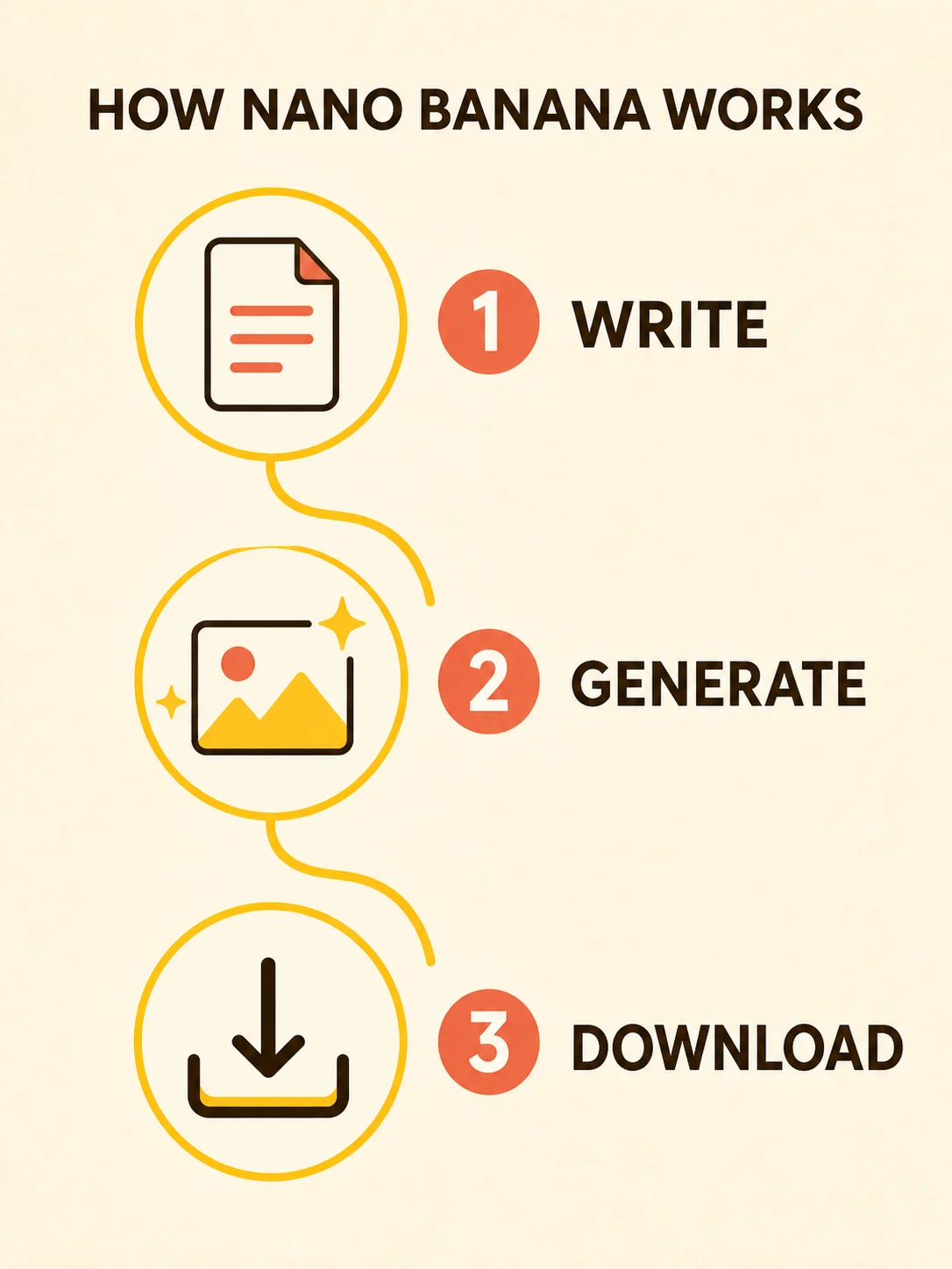 Nano Banana infographic sample explaining the three-step flow